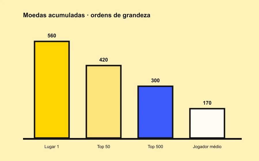 Gráfico de barras comparando ordens de grandeza de moedas acumuladas entre o primeiro lugar, o top 50, o top 500 e um jogador médio