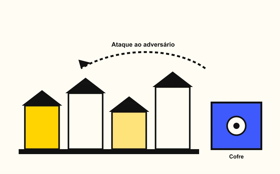 Diagrama de uma aldeia com quatro edifícios de alturas diferentes, uma seta de ataque a apontar para um cofre e um cofre protegido do lado direito