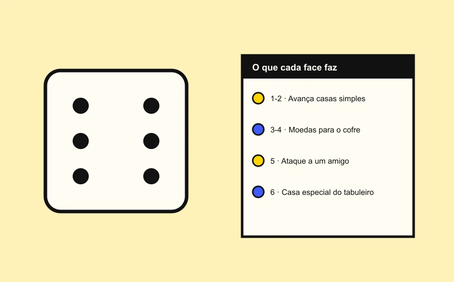 Diagrama de dois dados de seis faces ao lado de uma legenda explicando o que acontece em cada tipo de resultado