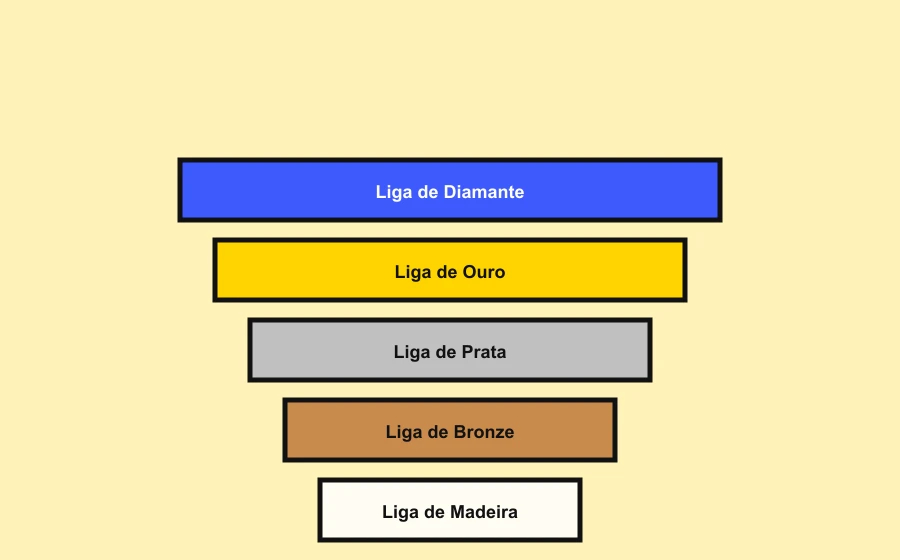Diagrama em escada com cinco patamares de liga, da liga de madeira na base até à liga de diamante no topo, cada um mais largo que o anterior
