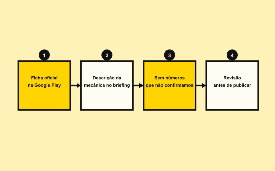 Diagrama de quatro passos em fila: ficha oficial na Google Play, descrição da mecânica no briefing, sem números não confirmados, revisão antes de publicar