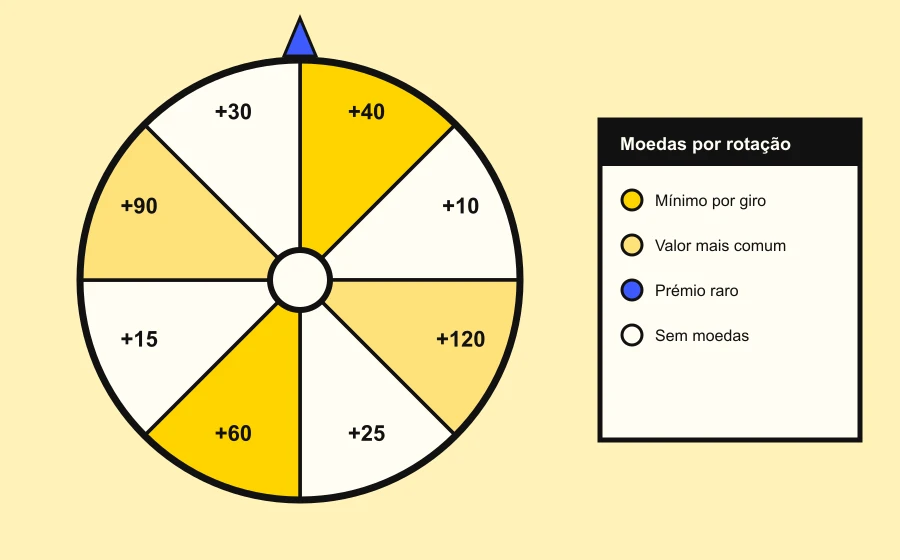 Diagrama da roda da sorte dividida em oito secções com valores diferentes de moedas, ao lado de uma legenda com o significado de cada tipo de secção