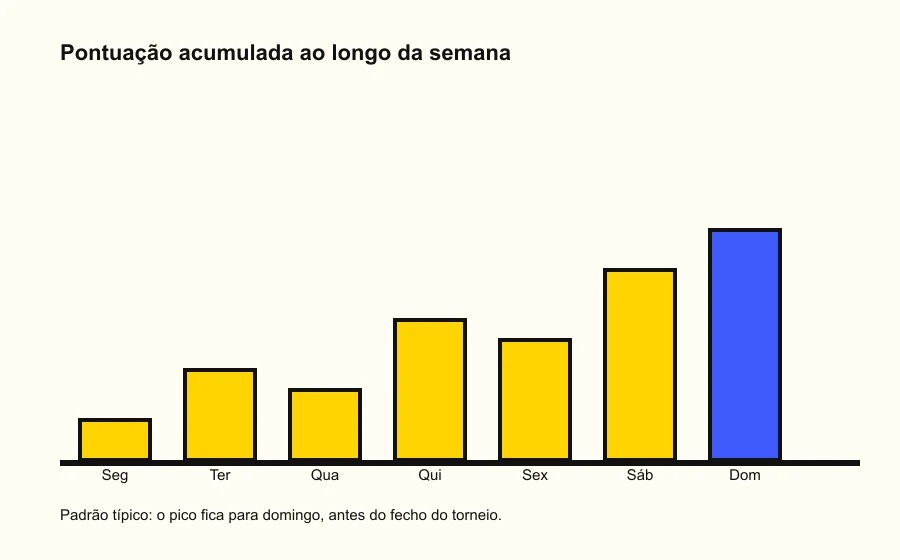Gráfico de barras com a pontuação acumulada de segunda a domingo, mostrando um pico nos dois últimos dias